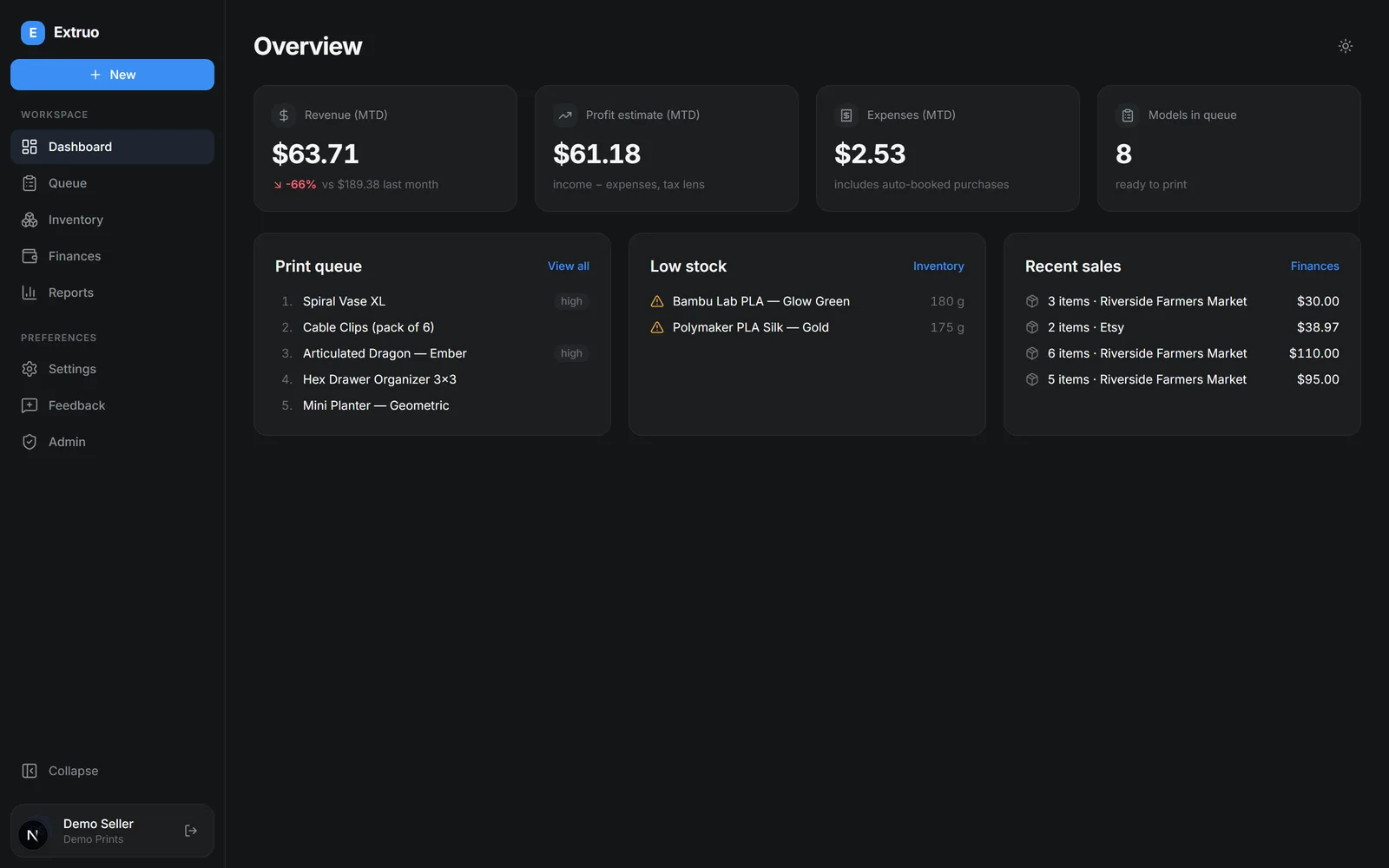 The Extruo dashboard: revenue chart, profit estimate, low-stock filament, and queue snapshot